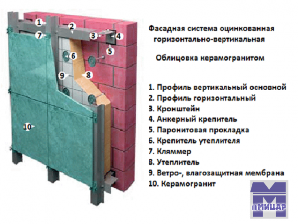 Схема вентилируемого фасада